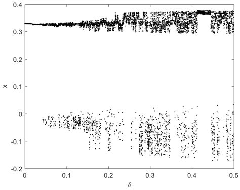 Chaotic Dynamics and Subharmonic Bifurcation of Charged Dilation-AdS ...