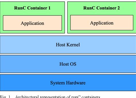 Image result for Containerd Runc Drawing