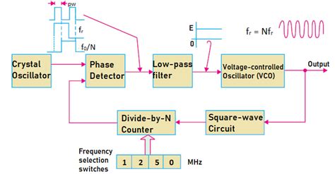 Frequency Modulation Synthesizer 的图像结果