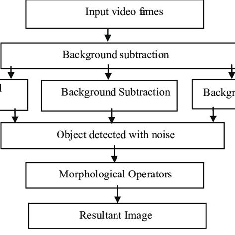 Image result for Object Detection in Raspberry Pi Algorithm Block Diagram