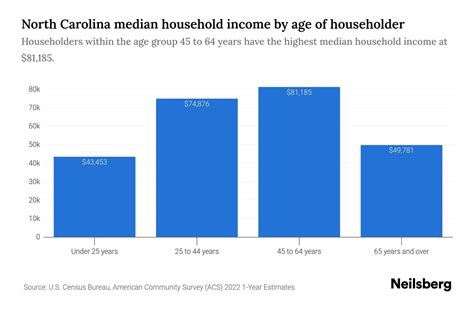 North Carolina Median Household Income By Age - 2024 Update | Neilsberg