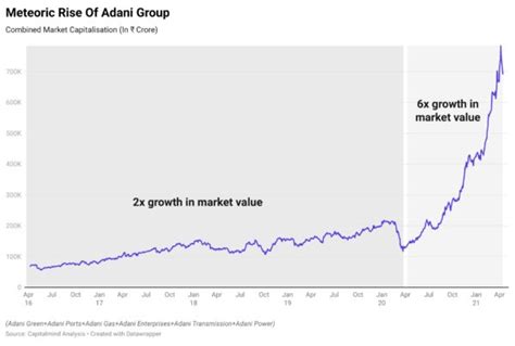 Adani Group Companies Explained: Adani Green » Capitalmind - Better ...