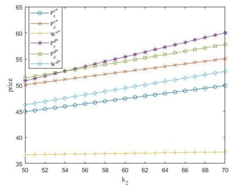 Research on Incentive and Coordination Strategy of Fresh Products ...