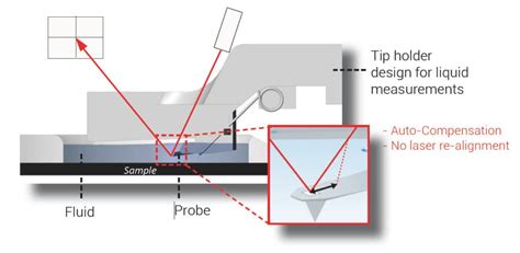 Image result for Liquid Phase AFM