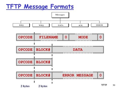 Image result for TFTP Frame Format