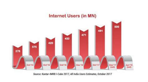 Indian Internet Users 的图像结果