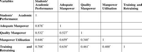 Image result for Example of Correlation Matrix