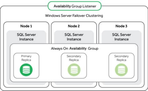 Image result for SQL Server Learning Avalibilty Groups