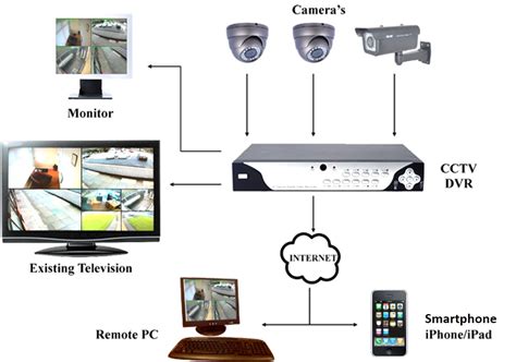 CCTV Camera Installation at Police Stations- B.PAC