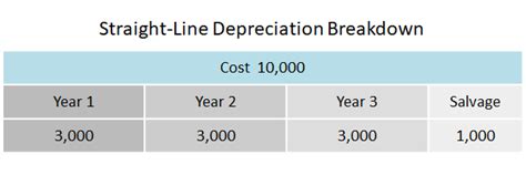 Straight Line Depreciation | Double Entry Bookkeeping