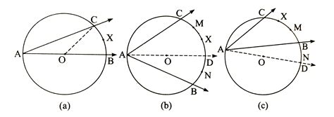 Inscribed Angle Theorem The measure of an inscribed angle is half of ...