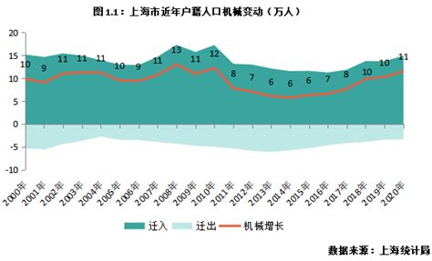 上海市人口总数2022（上海人口迁出指数连续大幅上涨）_可可情感网