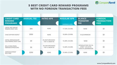 Card Reward Programs 的图像结果