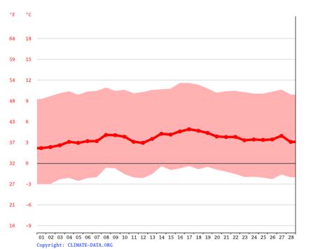 Weather Sedona in February 2026: Temperature & Climate