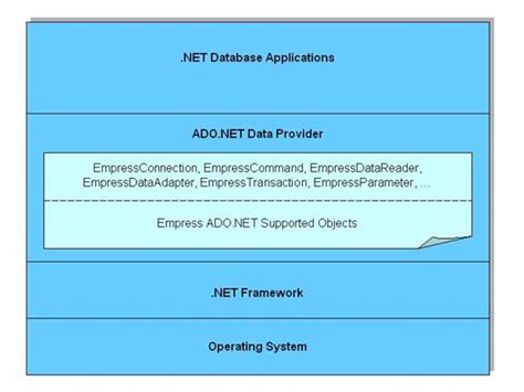 Image result for Net Framework Data Provider