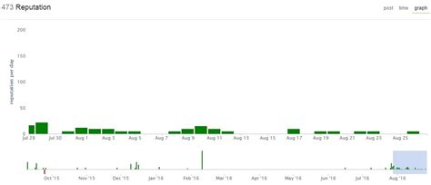 Stack Overflow Reputation 的图像结果