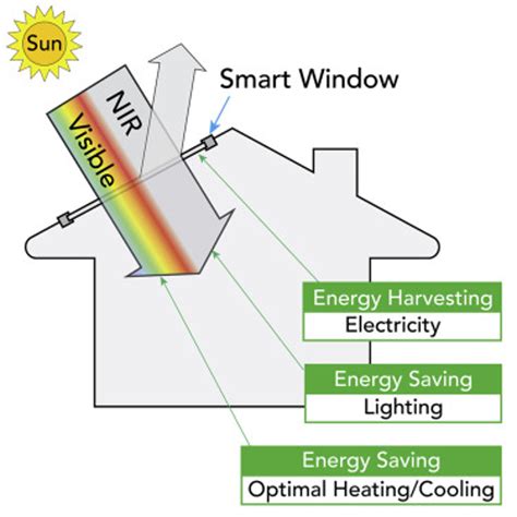 Solar Window Tech 的图像结果