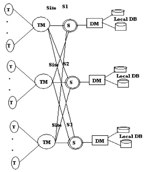 Image result for Distributed Database System Design