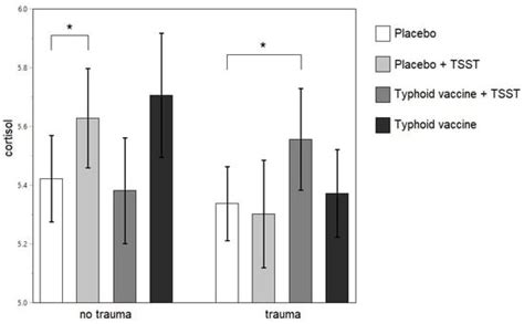 Neuroendocrine and Inflammatory Effects of Childhood Trauma Following ...