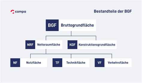 Bruttogrundfläche (BGF): Berechnung nach DIN 277 und Definition | Compa