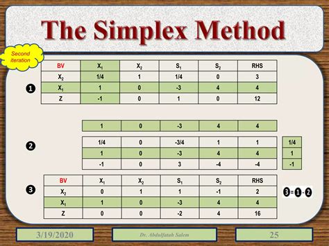 Image result for Simplex Method Linear Programming Poster