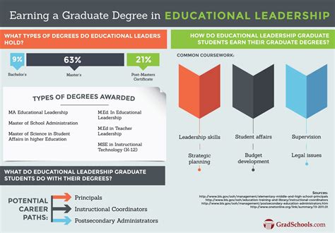 Doctorate in Educational Leadership Degree Programs 2025+