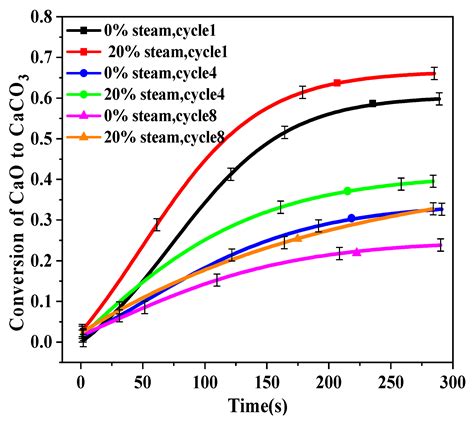 Effect of Steam on Carbonation of CaO in Ca-Looping