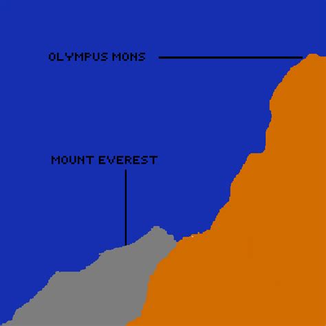 Mauna Kea Vs Everest