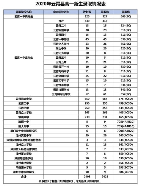 漳州普通高中录取分数线公布！漳州一中统招生700分_新浪福建_新浪网