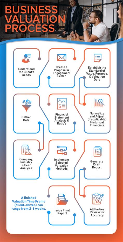 Valuation Process 的图像结果