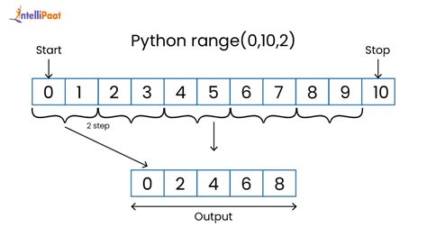 Image result for Range Start Stop Step Python