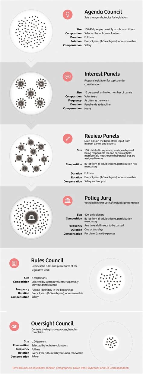 Image result for Sortition Explained