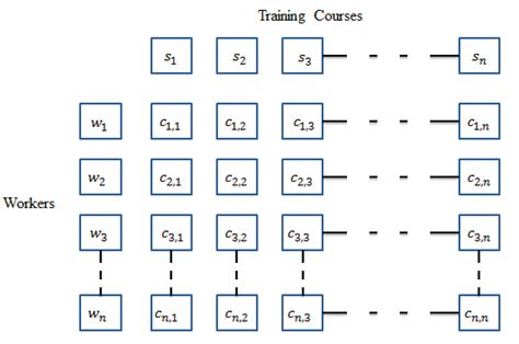 Image result for Job Assignment Problem Question in Graph