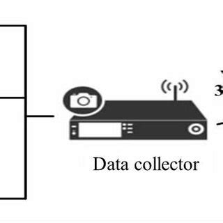 Image result for Data Collector