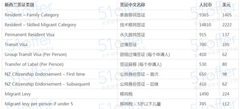 又涨了！2016年最新新西兰签证费用-新西兰签证办理|留学攻略-51offer让留学更简单