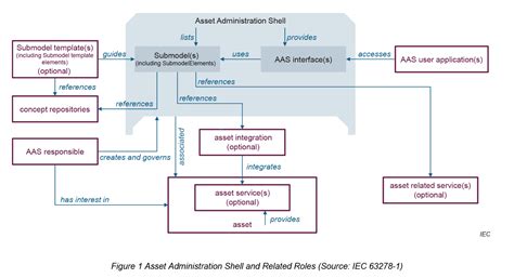 Image result for Asset Administration Shell