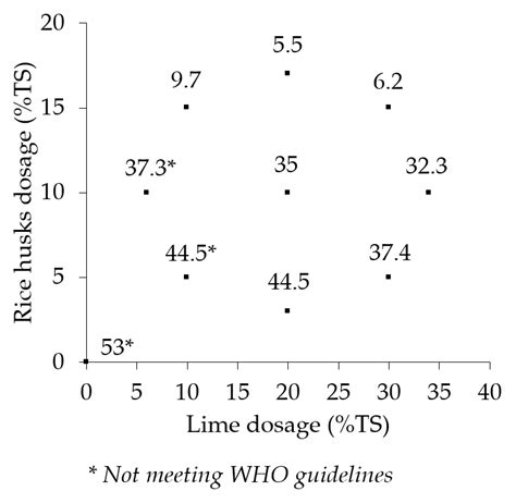 Application of Process Intensification in the Treatment of Pit Latrine ...