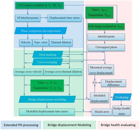 Displacement Monitoring and Health Evaluation of Two Bridges Using ...