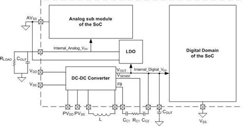 Get the right mix when integrating power management solutions into SoCs ...