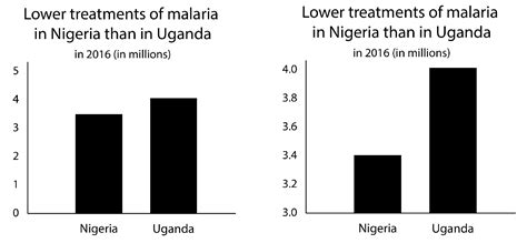 Misleading Bar Graphs Examples 的图像结果