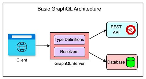 Image result for How Graphql Works