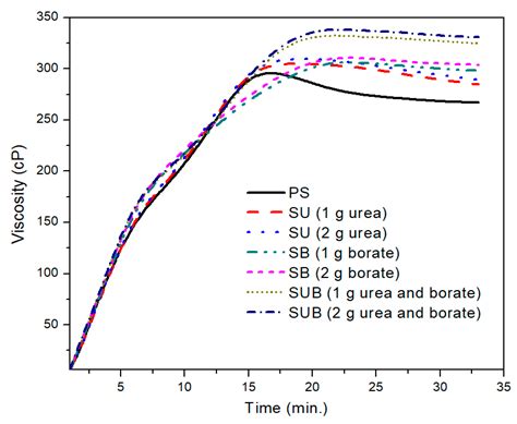 Effect of Urea and Borate Plasticizers on Rheological Response of Corn ...