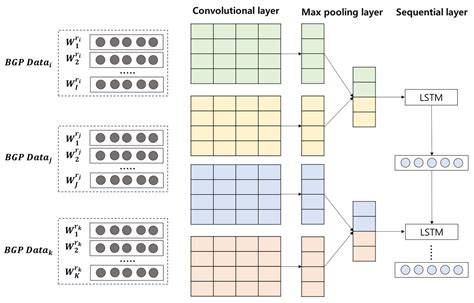 BGP Dataset-Based Malicious User Activity Detection Using Machine Learning