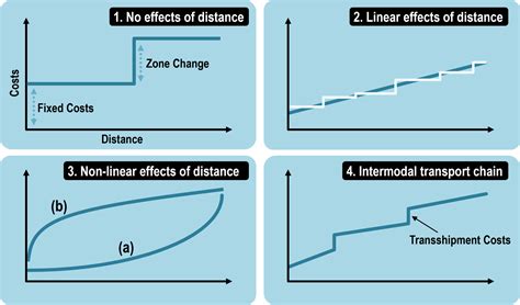 Friction of Distance Functions | The Geography of Transport Systems