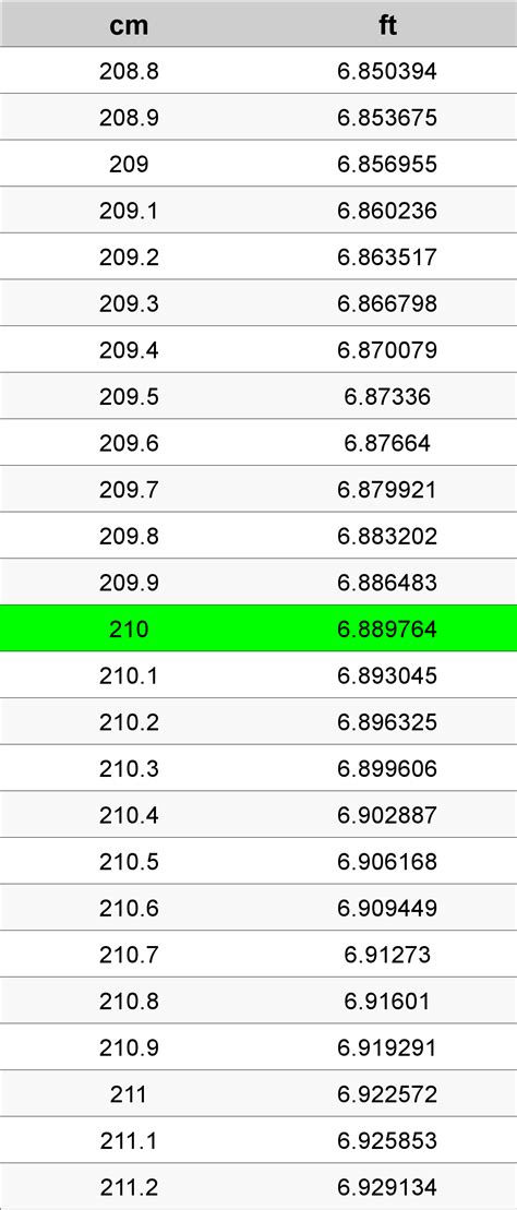 210 Centimeters To Feet Converter | 210 cm To ft Converter