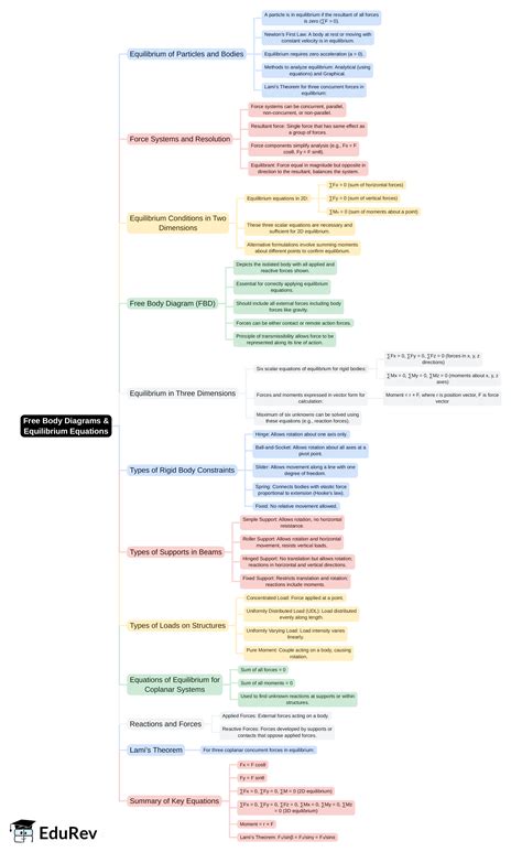 Mind Map: Free Body Diagrams and Equilibrium Equations - Mechanical ...