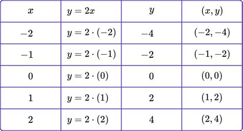 Image result for Linear Graph Table