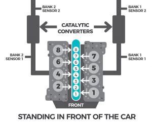 Image result for Bank 1 O2 Sensor 2013 Tahoe Location
