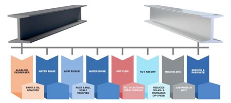 Image result for Galvanizing Steel Process