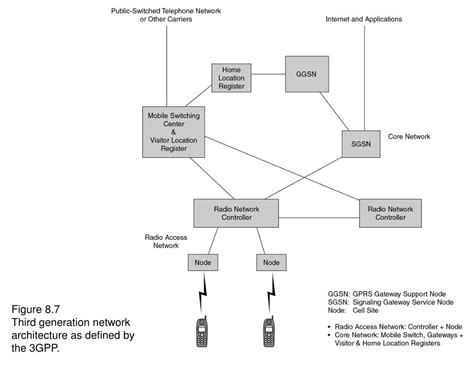 3rd Generation Cellular Network 的图像结果